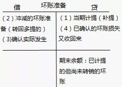 坏账准备