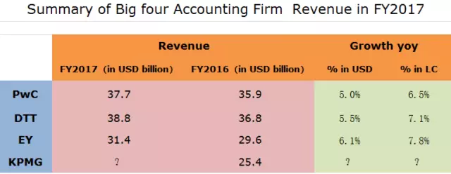 PwC公布2017财年全球业绩，四大排名重新洗牌！