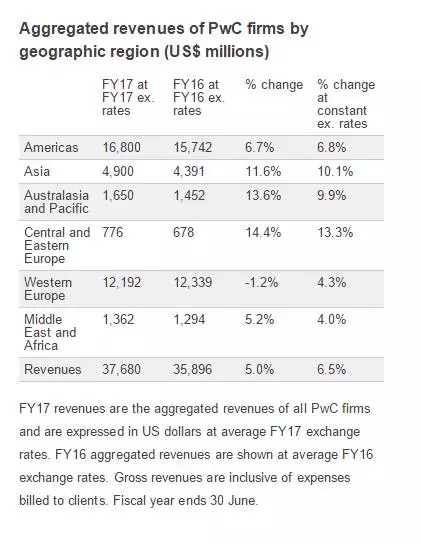 PwC公布2017财年全球业绩，四大排名重新洗牌！