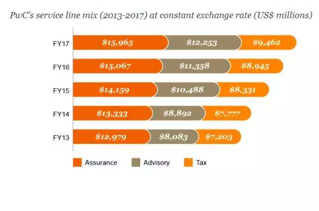 PwC公布2017财年全球业绩，四大排名重新洗牌！