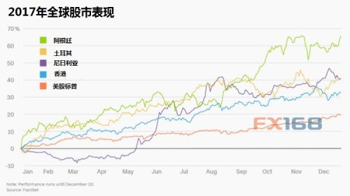 别光盯着华尔街了！2017年这些市场更加“疯狂”