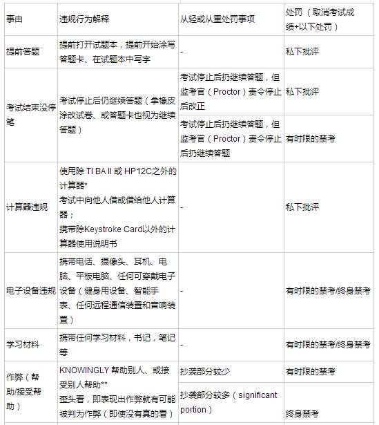 CFA考试被怀疑作弊该怎么处理