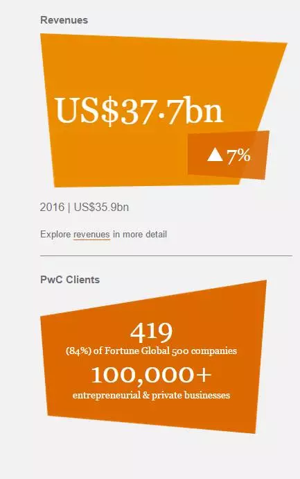PwC公布2017财年全球业绩，四大排名重新洗牌！