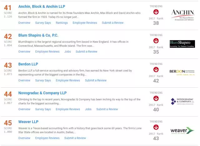PwC公布2017财年全球业绩，四大排名重新洗牌！