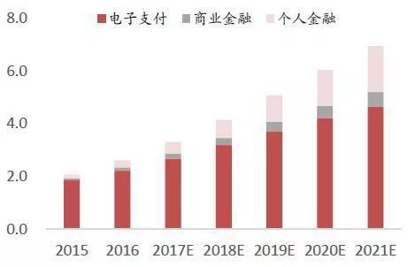 全球 Fintech 交易金额