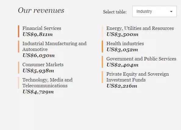 PwC公布2017财年全球业绩，四大排名重新洗牌！