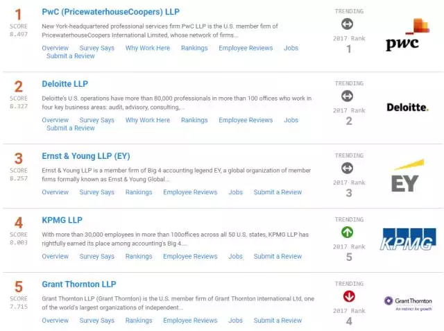 PwC公布2017财年全球业绩，四大排名重新洗牌！
