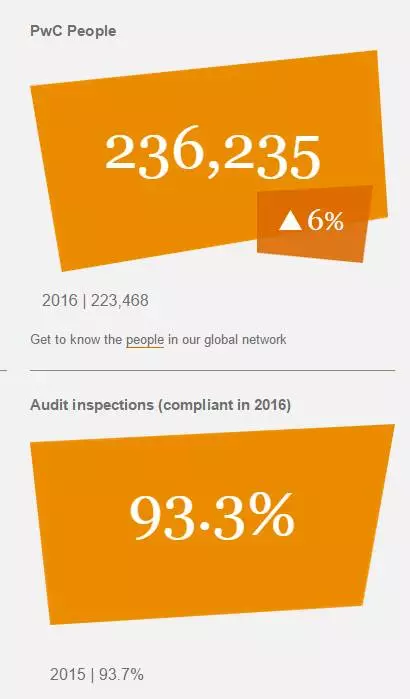 PwC公布2017财年全球业绩，四大排名重新洗牌！