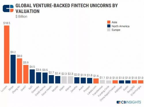 全球22家 Fintech 独角兽