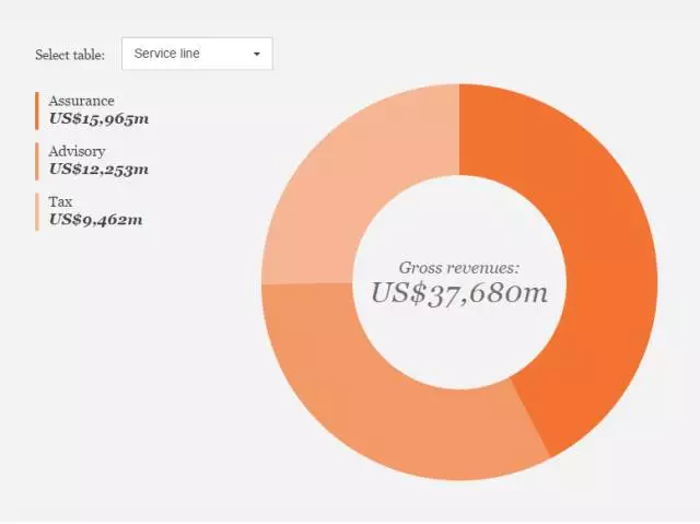 PwC公布2017财年全球业绩，四大排名重新洗牌！