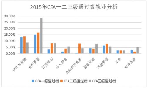 CFA一二三级的通过者目前分别都在从事什么岗位