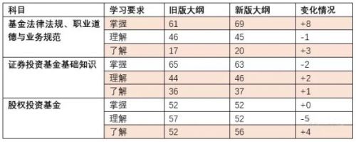 建议收藏！新大纲下的基金从业考试难度深度解析！