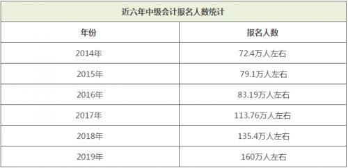 为什么一定要在2019年通过中级会计考试？