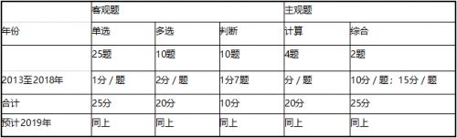 2019年中级财务管理考试题型题量及应试技巧