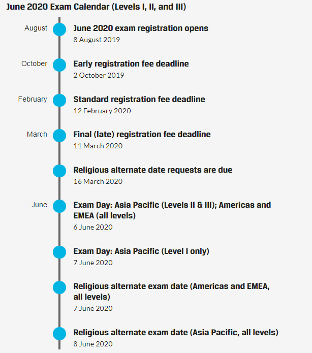 又涨价了  2020年6月CFA报名时间和费用公布！