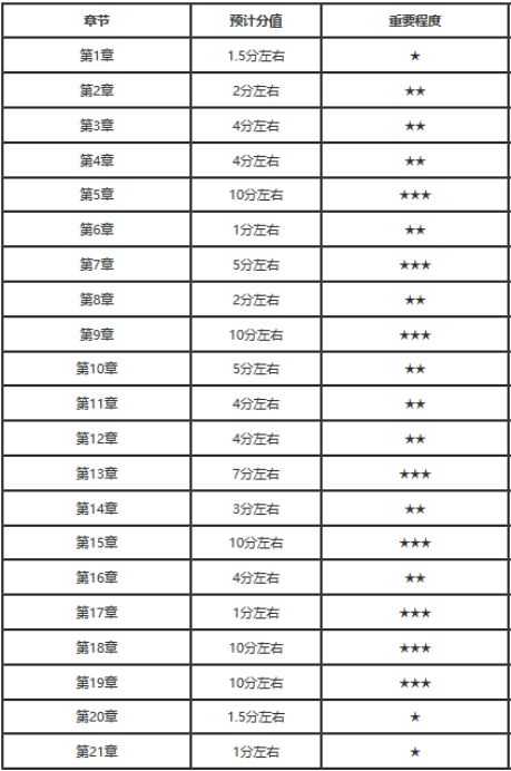 2020年中级会计师《会计实务》命题规律及指导