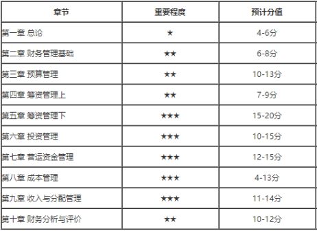 2020年中级会计师《财务管理》命题规律及指导