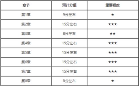 2020年中级会计师《经济法》命题规律及指导
