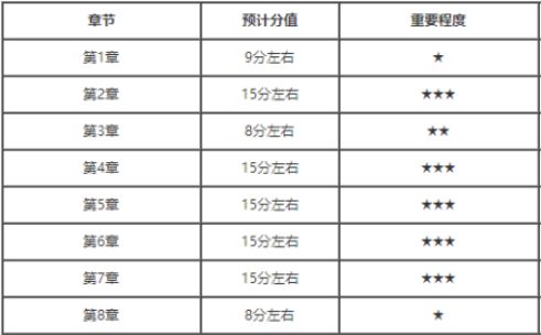 2020年中级会计师考试《各科目》命题规律及指导