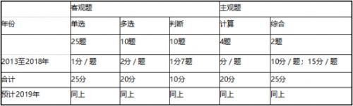 2020年中级会计师《财务管理》命题规律及指导