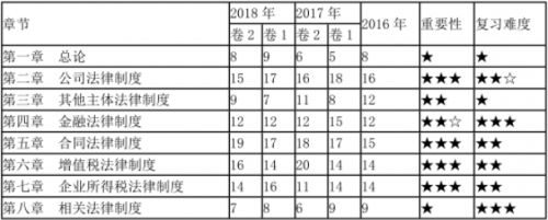 2020年中级会计师《经济法》命题规律及指导