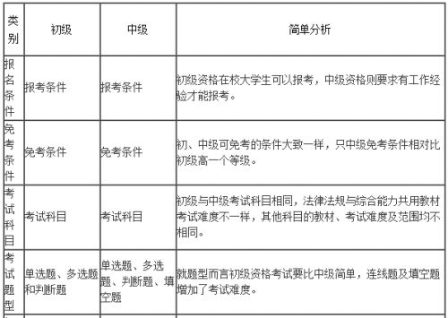 2019年初级银行从业资格考试和中级银行从业资格考试的关系