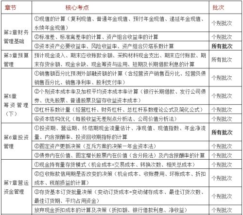 2019年中级会计职称《财务管理》主观题预测
