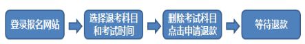 2020年期货从业资格预约式考试报名费：单科65元