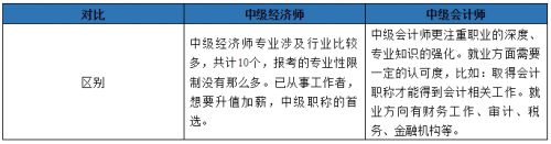 2020年中级经济师等中级职称，哪个适合你考?