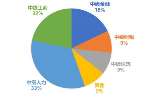 2020年中级经济师报考，33%的人选择这个专业!