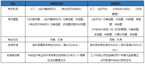 2020年中级经济师等中级职称，哪个适合你考?