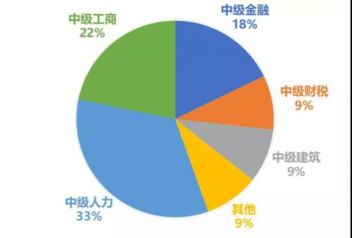 2020年中级经济师备考要做到这七点