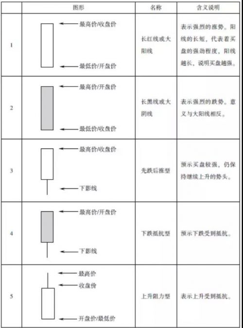2020年期货从业资格考试知识点：K线图的基本类型