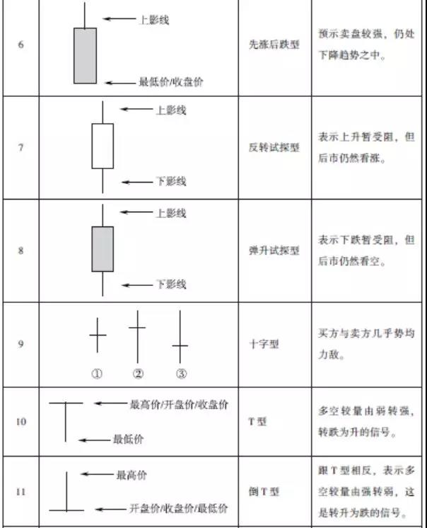 2020年期货从业资格考试知识点：K线图的基本类型
