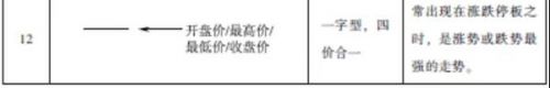 2020年期货从业资格考试知识点：K线图的基本类型