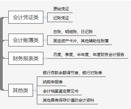 2020年初级会计职称《经济法基础》重点：会计档案的归档