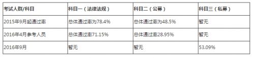 2020年基金从业资格考试科目二公募和科目三私募哪一门简单?