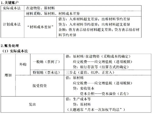 2020年初级会计职称《初级会计实务》高频考点：存货的账务处理