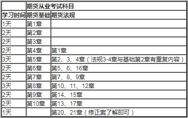 2020年期货从业资格考试各科目具体备考时间怎么分配?