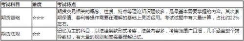 2020年期货从业资格考试各科目具体备考时间怎么分配?