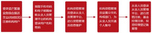 2021年基金从业人员管理平台使用流程图示