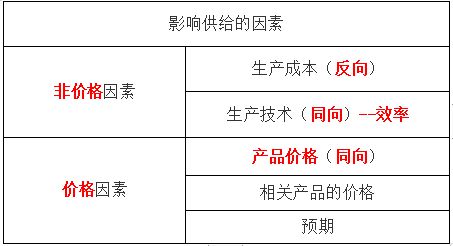 2020中级经济基础知识点：供给的含义和影响供给的因素