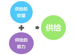 2020中级经济基础知识点：供给的含义和影响供给的因素