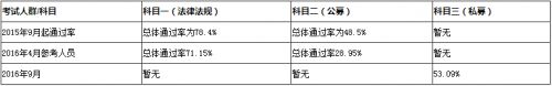 2021年基金从业考试过了科一科三后还可以补考科二