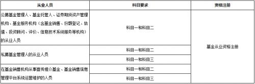 2021年基金从业考试过了科一科三后还可以补考科二