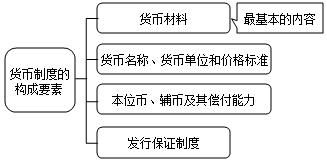 初级经济师考试基础知识重点知识点：货币制度与货币发行