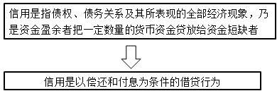 初级经济师基础知识高频考点：信用的内涵