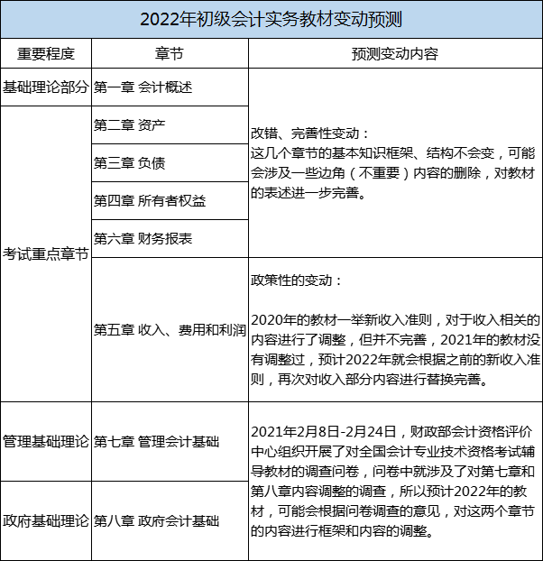 2022年《初级会计实务》科目教材变动预测！