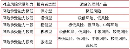 按风险对银行理财产品分类